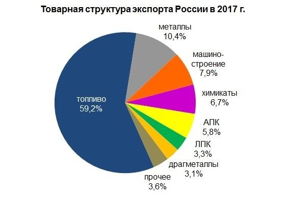 Диаграмма экспорта и импорта австралии круговая диаграмма