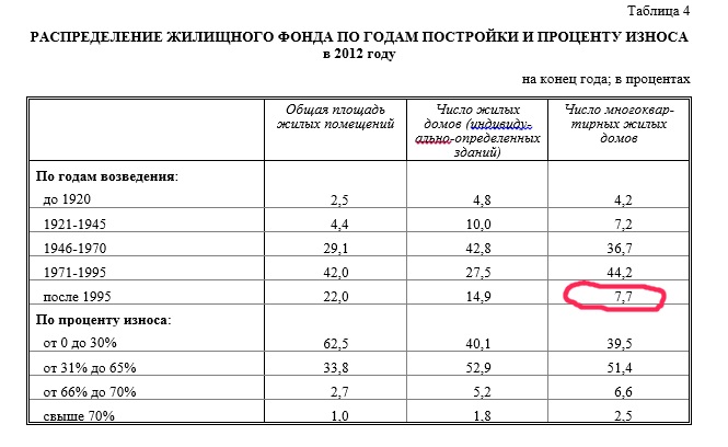 Карта износа домов