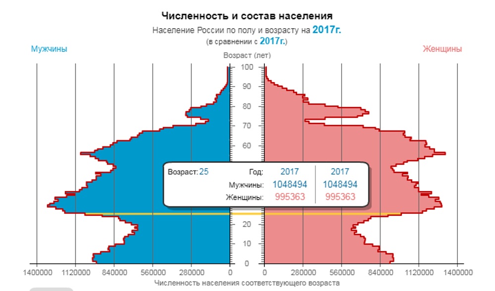 В городе 52 процента взрослого населения мужчины