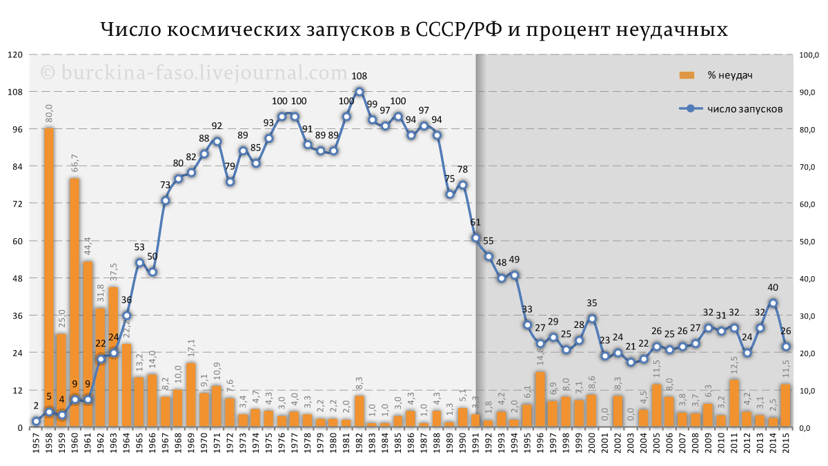 Космические запуски по годам. Статистика запусков ракет в России по годам таблица. Статистика космических запусков. Статистика космических запусков по годам. Пуски ракет в России по годам.